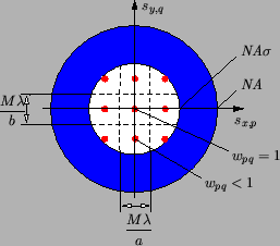 \resizebox{6cm}{!}{
\psfrag{2pi/b}{$\displaystyle\frac{M\lambda}{b}$ }
\psfrag{2...
...NA}$ }
\psfrag{k0NAs}{$\mathit{NA}\sigma$ }
\includegraphics{AIpartialDisc.eps}}