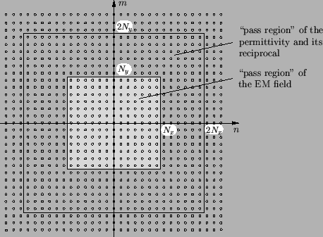 \resizebox{9cm}{!}{
\psfrag{n}{\large$n$ }
\psfrag{m}{\large$m$ }
\psfrag{Nx}{$N...
...ss region'' of\\
the EM field
\end{minipage}}
\includegraphics{DMindexset.eps}}