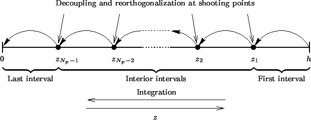 \resizebox{14cm}{!}{
\psfrag{z}{\scriptsize$z$ }
\psfrag{integration}{\scriptsiz...
...z_{N_p-1}$ }
\psfrag{h}{\scriptsize$h$ }
\includegraphics{DMshootintervals.eps}}