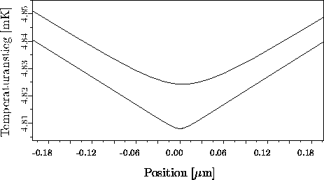 \begin{figure}
\psfrag{K}{\small{Temperaturanstieg [mK]}}
\psfrag{x / um}{\small...
 ...includegraphics [height=5.5cm, width=10.0cm]{ps/diode_09_HD_LT.eps}
\end{figure}