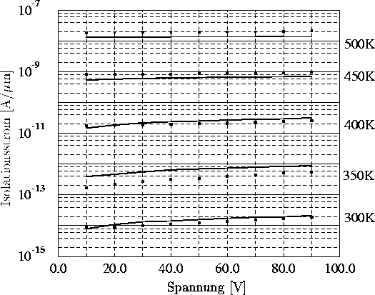 \begin{figure}
\psfrag{Spannung [V]}{Spannung [V]} 
\psfrag{Isolationsstrom [A/u...
 ...center}\begin{minipage}{0.8\textwidth}{}\end{minipage}\end{center} 
\end{figure}