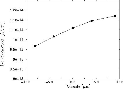 \begin{figure}
 \psfrag{Versatz}{\Huge{Versatz [$\mu$m]}} \psfrag{Isolationsstro...
 ...n{center}\begin{minipage}{0.8\textwidth}{}\end{minipage}\end{center}\end{figure}