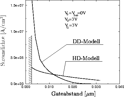 \begin{figure}
\psfrag{Current density}{Stromdichte [A/cm$^2$]}
\psfrag{Gate dis...
 ...{center}\begin{minipage}{0.72\textwidth}{}\end{minipage}\end{center}\end{figure}