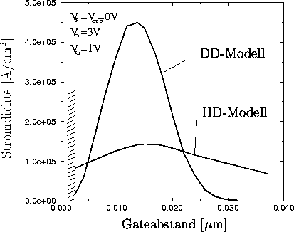 \begin{figure}
\psfrag{Current density}{Stromdichte [A/cm$^2$]}
\psfrag{Gate dis...
 ...{center}\begin{minipage}{0.72\textwidth}{}\end{minipage}\end{center}\end{figure}