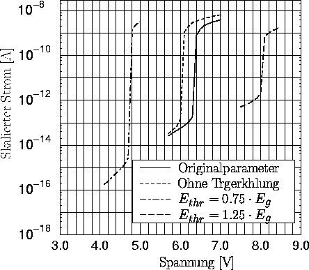 \begin{figure}\par\psfrag{Scaled Current}{\Huge{Skalierter Strom [A]}}
\psfrag{V...
 ...center}\begin{minipage}{0.8\textwidth}{}\end{minipage}\end{center} 
\end{figure}