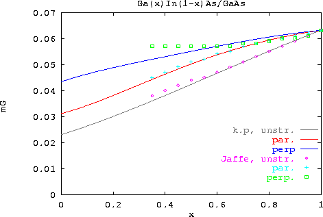 \begin{figure}
 \epsfxsize0.90\textwidth
 \centerline{\epsfbox{ps/GaInAs_GaAs_mG...
 ...{${\vec{k} \cdot \vec{p}}$}$}\ Methode}
 \end{minipage} \end{center}\end{figure}