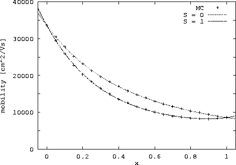 \begin{figure}
 \epsfxsize0.90\textwidth
 \centerline{\epsfbox{ps/GaxIn1-x_mob_o...
 ...n{center}\begin{minipage}{0.8\textwidth}{}\end{minipage}\end{center}\end{figure}