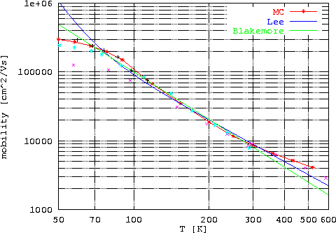\begin{figure}
\epsfxsize0.90\textwidth
\centerline{\epsfbox{ps/GaAs_mob_T.eps...
...n{center}\begin{minipage}{0.8\textwidth}{}\end{minipage}\end{center}\end{figure}