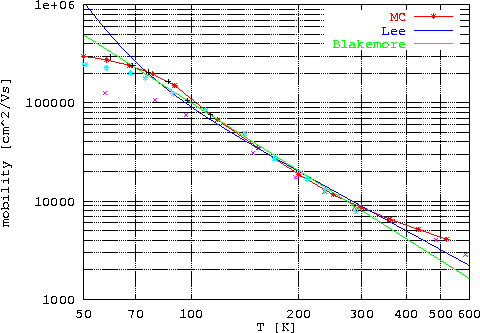 \begin{figure}
 \epsfxsize0.90\textwidth
 \centerline{\epsfbox{ps/GaAs_mob_T.eps...
 ...n{center}\begin{minipage}{0.8\textwidth}{}\end{minipage}\end{center}\end{figure}