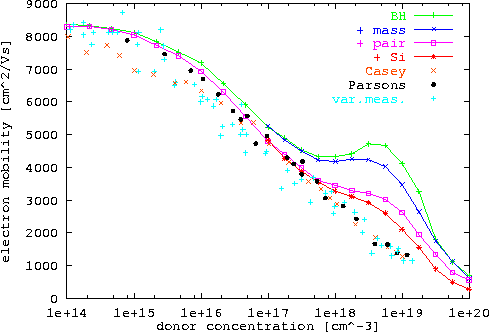 \begin{figure}
 \epsfxsize0.90\textwidth
 \centerline{\epsfbox{ps/GaAs_mob_dop1....
 ...n{center}\begin{minipage}{0.8\textwidth}{}\end{minipage}\end{center}\end{figure}