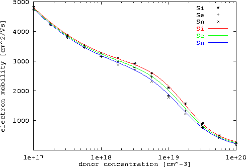 \begin{figure}
 \epsfxsize0.90\textwidth
 \centerline{\epsfbox{ps/GaAs_mob_maj_s...
 ...n{center}\begin{minipage}{0.8\textwidth}{}\end{minipage}\end{center}\end{figure}