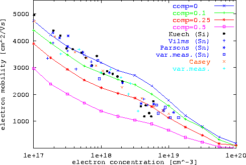 \begin{figure}
 \epsfxsize0.90\textwidth
 \centerline{\epsfbox{ps/GaAs_mob_dop_c...
 ...n{center}\begin{minipage}{0.8\textwidth}{}\end{minipage}\end{center}\end{figure}