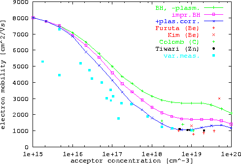 \begin{figure}
 \epsfxsize0.90\textwidth
 \centerline{\epsfbox{ps/GaAs_mobmin.ep...
 ...nter}\begin{minipage}{0.8\textwidth}{}\end{minipage}\end{center}\par\end{figure}