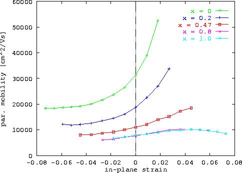 \begin{figure}
\epsfxsize0.90\textwidth
\centerline{\epsfbox{ps/GaInAs_mob0str...
...n{center}\begin{minipage}{0.8\textwidth}{}\end{minipage}\end{center}\end{figure}