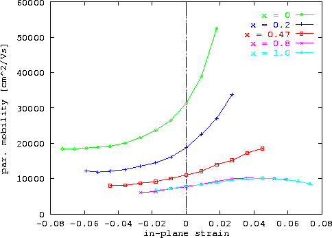 \begin{figure}
 \epsfxsize0.90\textwidth
 \centerline{\epsfbox{ps/GaInAs_mob0str...
 ...n{center}\begin{minipage}{0.8\textwidth}{}\end{minipage}\end{center}\end{figure}