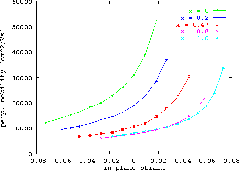\begin{figure}
\epsfxsize0.90\textwidth
\centerline{\epsfbox{ps/GaInAs_mob0str...
...n{center}\begin{minipage}{0.8\textwidth}{}\end{minipage}\end{center}\end{figure}