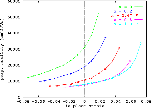 \begin{figure}
 \epsfxsize0.90\textwidth
 \centerline{\epsfbox{ps/GaInAs_mob0str...
 ...n{center}\begin{minipage}{0.8\textwidth}{}\end{minipage}\end{center}\end{figure}