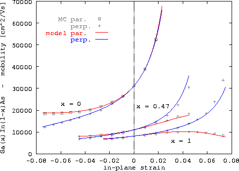 \begin{figure}
\epsfxsize0.90\textwidth
\centerline{\epsfbox{ps/GaInAs_mob0str...
...n{center}\begin{minipage}{0.8\textwidth}{}\end{minipage}\end{center}\end{figure}