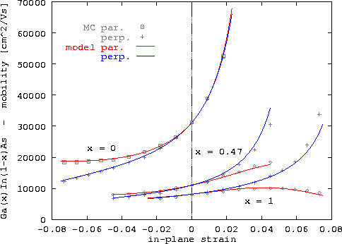 \begin{figure}
 \epsfxsize0.90\textwidth
 \centerline{\epsfbox{ps/GaInAs_mob0str...
 ...n{center}\begin{minipage}{0.8\textwidth}{}\end{minipage}\end{center}\end{figure}