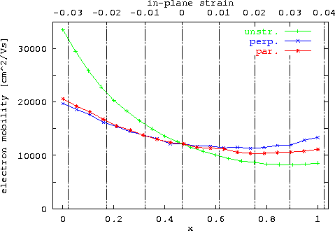 \begin{figure}
\epsfxsize0.90\textwidth
\centerline{\epsfbox{ps/GaInAs_InP_mob...
...center}
\begin{minipage}{0.8\textwidth} \end{minipage} \end{center}\end{figure}