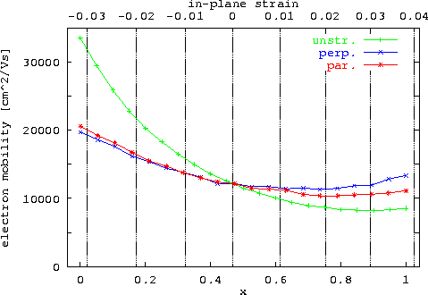 \begin{figure}
 \epsfxsize0.90\textwidth
 \centerline{\epsfbox{ps/GaInAs_InP_mob...
 ...center}
 \begin{minipage}{0.8\textwidth} \end{minipage} \end{center}\end{figure}