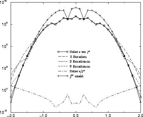 \begin{figure}
\vspace{-1.5cm}
\psfrag{d2f_error}{\largeexakter Fehler $e$\spa...
...idth}{\textwidth}{\includegraphics{low.eps}}}
}
\vspace{-0.5cm}\par\end{figure}