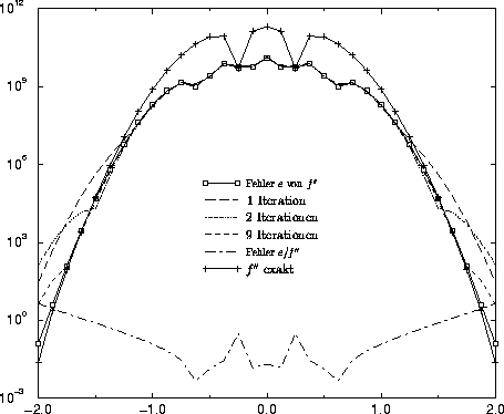 \begin{figure}
 \vspace{-1.5cm}
 \psfrag{d2f_error}{\largeexakter Fehler $e$\spa...
 ...idth}{\textwidth}{\includegraphics{low.eps}}}
}
 \vspace{-0.5cm}\par\end{figure}