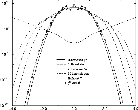 \begin{figure}
\vspace{-1.5cm}
\psfrag{d2f_error}{\largeexakter Fehler $e$\spa...
...dth}{\textwidth}{\includegraphics{high.eps}}}
}
\vspace{-0.5cm}\par\end{figure}