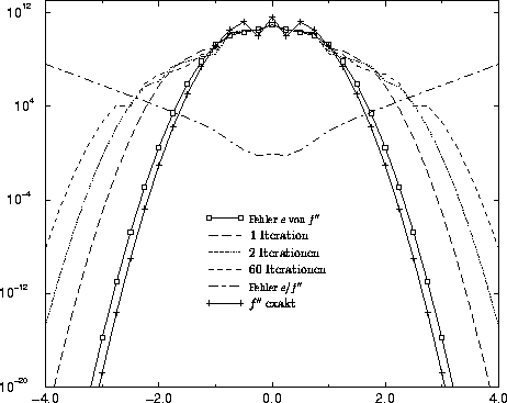 \begin{figure}
 \vspace{-1.5cm}
 \psfrag{d2f_error}{\largeexakter Fehler $e$\spa...
 ...dth}{\textwidth}{\includegraphics{high.eps}}}
}
 \vspace{-0.5cm}\par\end{figure}