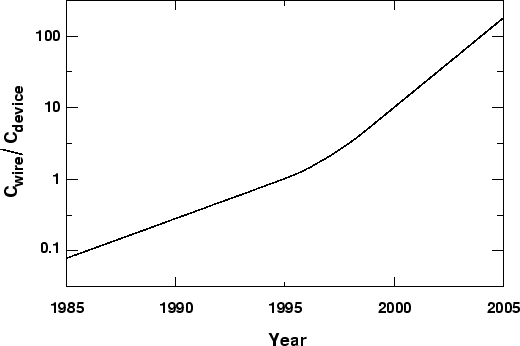 \begin{figure}
\vspace{0.4cm}
\centerline{\epsfig{file=INTdevVsWire.eps,width=0.78\linewidth}}
\vspace{-0.05cm}
\vspace{+0.3cm}\end{figure}