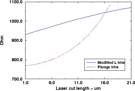 \begin{figure}
\vspace{-0.75cm}
\centerline{\epsfig{file=APPlaserTrimVsCut.eps,width=0.675\linewidth}}
\vspace{-0.3cm}
\end{figure}