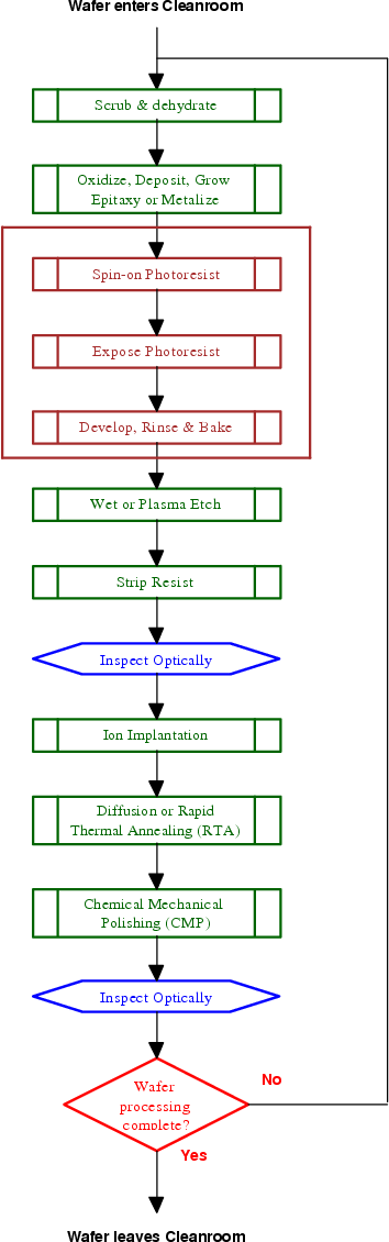 \includegraphics[width=1.5\textwidth]{figures/wafer_cycle.2.ps}