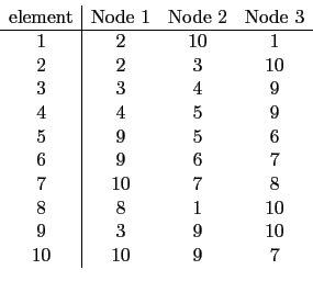 \begin{displaymath}\begin{array}{c\vert ccc} \mathrm{element} & \mathrm{Node} 1...
...8 & 8 & 1 & 10  9 & 3 & 9 & 10  10 & 10 & 9 & 7 \end{array}\end{displaymath}