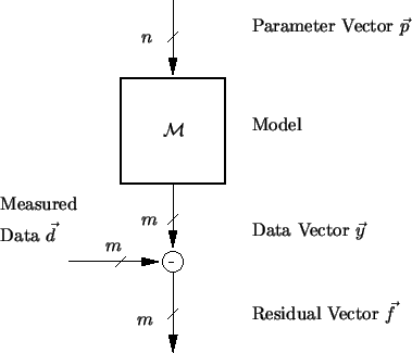 \resizebox{9cm}{!}{
\psfrag{Model}{Model}
\psfrag{M}{$\mathcal{M}$}
\psfrag{n...
...sidual Vector $\vec{f}$}
\includegraphics[width=9.cm]{graphics/lmstruct.eps}
}