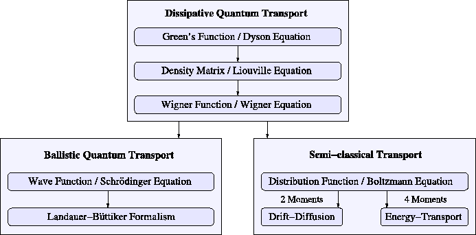 \includegraphics[width=0.95\textwidth]{figures/Transport_Hierarchy.eps}