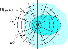 \begin{figure}\psfrag{dphi}[r][r]{$d\varphi$}
\psfrag{dtheta}[][]{$d\vartheta$}
...
...cludegraphics[width=0.5\textwidth]{eps-pvd/shadow.eps}}
\end{center}\end{figure}