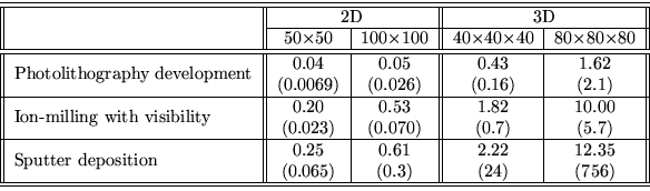 \begin{small}
\begin{tabular}{\vert\vert l\vert\vert c\vert c\vert\vert c\vert c...
...sition} & (0.065) & (0.3) & (24) & (756) \hline\hline
\end{tabular}\end{small}