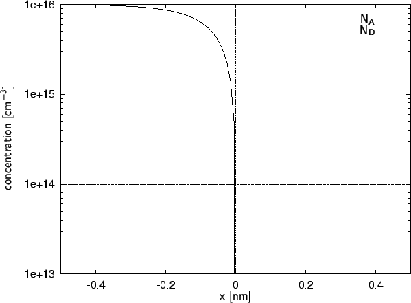 \resizebox{14cm}{!}{
\psfrag{x [nm]}[][]{$\mathsf{x\ \mathrm{\mathsf{[nm]}}}$}
\...
...}$}
\psfrag{ND}{$\mathsf{N_{D}}$}
\includegraphics[width=14cm]{eps/doping1.eps}}