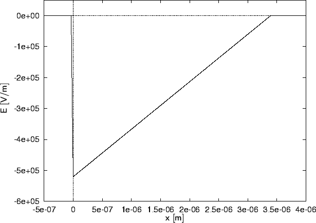 \resizebox{14cm}{!}{
\psfrag{x [m]}[][]{$\mathsf{x\ [m]}$}
\psfrag{E [V/m]}{$\mathsf{E\ [V/m]}$}
\includegraphics[width=14cm]{eps/avc-efield.eps}}