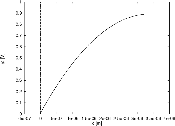 \resizebox{14cm}{!}{
\psfrag{x [m]}[][]{$\mathsf{x\ [m]}$}
\psfrag{pot [V]}{$\mathsf{\ensuremath{\varphi}\ [V]}$}
\includegraphics[width=14cm]{eps/avc-pot.eps}}