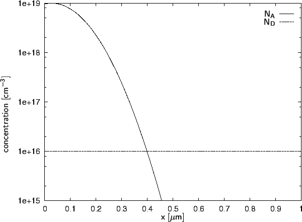 \resizebox{14cm}{!}{
\psfrag{x [um]}[][]{$\mathsf{x\ [\mu m]}$}
\psfrag{doping c...
...
\psfrag{ND}{$\mathsf{N_{D}}$}
\includegraphics[width=14cm]{eps/aPn-doping.eps}}