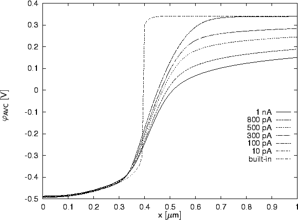 \resizebox{14cm}{!}{
\psfrag{x [um]}[][]{$\mathsf{x\ [\mu m]}$}
\psfrag{potentia...
...math{\varphi}_{AVC}\ [V]}$}
\includegraphics[width=14cm]{eps/aPn-potential.eps}}