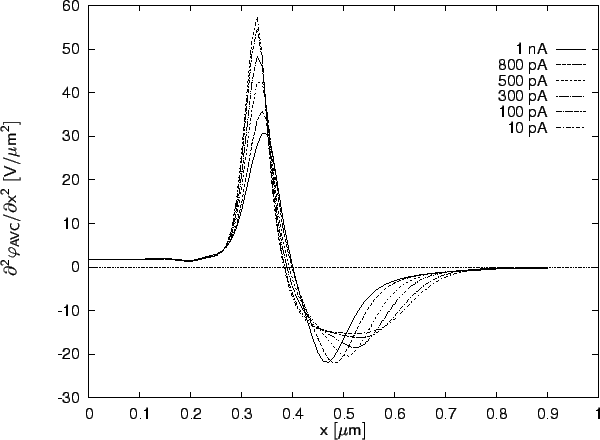 \resizebox{14cm}{!}{
\psfrag{x [um]}[][]{$\mathsf{x\ [\mu m]}$}
\psfrag{d^2pot/d...
...}/\partial x^2\ [V/\mu m^2]}$}
\includegraphics[width=14cm]{eps/aPn-secder.eps}}