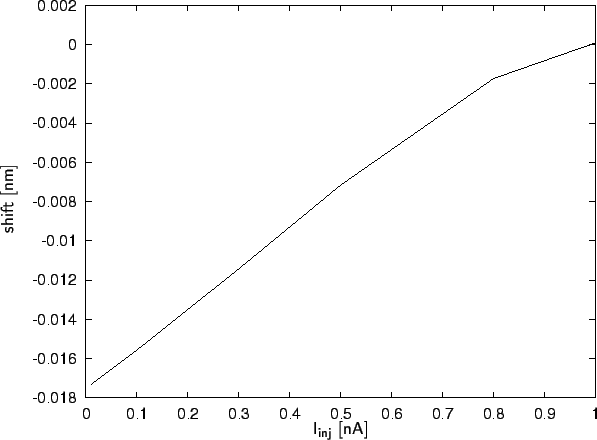 \resizebox{14cm}{!}{
\psfrag{Iinj [nA]}[][]{$\mathsf{I_{inj}\ [nA]}$}
\psfrag{sh...
...m]}{$\mathsf{shift\ [nm]}$}
\includegraphics[width=14cm]{eps/aPn-zeroshift.eps}}