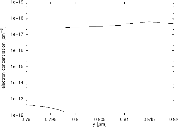 \begin{figure}
\begin{center}
\resizebox{14cm}{!}{
\psfrag{y [um]}[][]{$\display...
...udegraphics[width=14cm]{eps/hemt-electron-conc-cut.ps}}
\end{center}\end{figure}