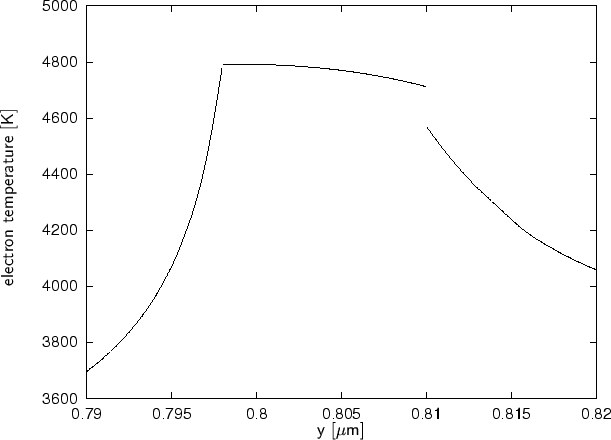 \begin{figure}
\begin{center}
\resizebox{14cm}{!}{
\psfrag{y [um]}[][]{$\display...
...udegraphics[width=14cm]{eps/hemt-electron-temp-cut.ps}}
\end{center}\end{figure}