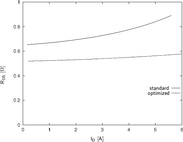 \begin{figure}{
\begin{center}
\resizebox{14cm}{!}{
\psfrag{standard}{$\mathsf{s...
...}
\includegraphics[width=14cm]{eps/opt-100V-rdson.eps}}\end{center}}\end{figure}