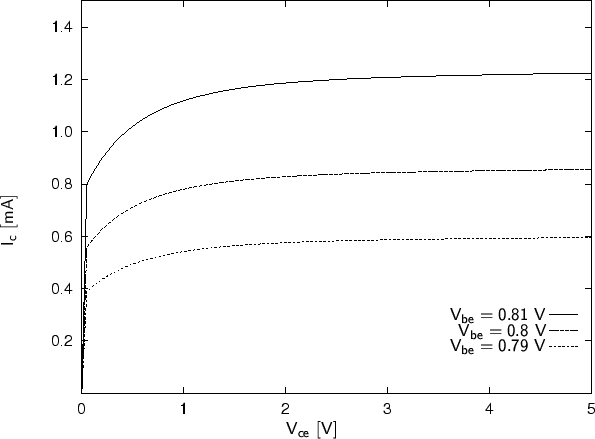 \begin{figure}
\begin{center}
\resizebox{14cm}{!}{
\psfrag{Vce [V]}[]{$\mathsf{V...
... 0.81~V}$}
\includegraphics[width=14cm]{eps/output.eps}}\end{center}\end{figure}
