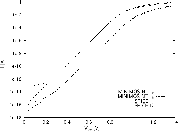 \begin{figure}
\begin{center}
\resizebox{14cm}{!}{
\psfrag{Vbe [V]}[]{$\mathsf{V...
...
\includegraphics[width=14cm]{eps/transferfcompare.eps}}\end{center}\end{figure}