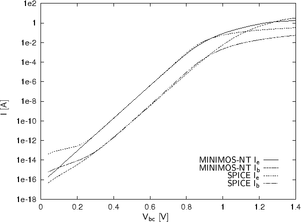 \begin{figure}
\begin{center}
\resizebox{14cm}{!}{
\psfrag{Vbc [V]}[]{$\mathsf{V...
...
\includegraphics[width=14cm]{eps/transferrcompare.eps}}\end{center}\end{figure}